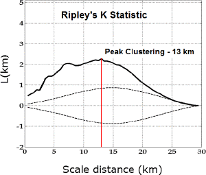 Ripley's K function showing spatial distribution